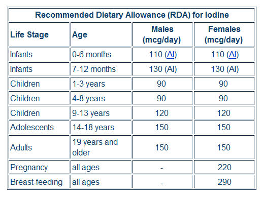 Symptoms Of A Low Iodine Diet Grocery